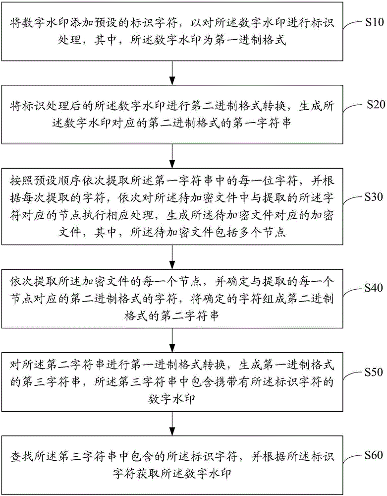 數(shù)字水印加密方法及裝置與流程