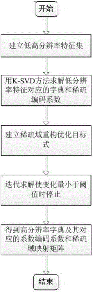 基于稀疏域重構(gòu)的單幀圖像超分辨重建方法及裝置與流程