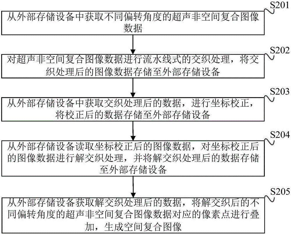 基于FPGA的空間復(fù)合成像方法以及裝置與流程