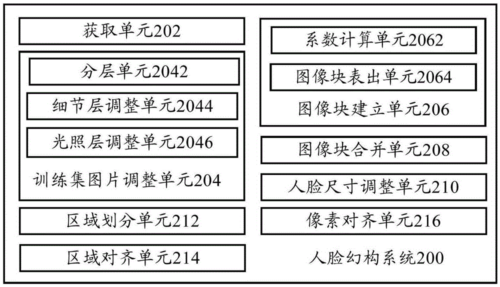 人臉幻構(gòu)方法和人臉幻構(gòu)系統(tǒng)與流程