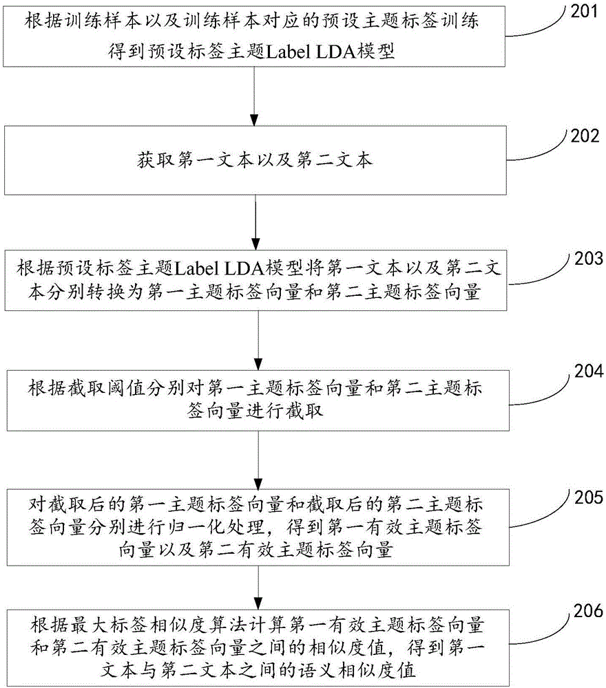 文本語義相似度的確定方法及裝置與流程