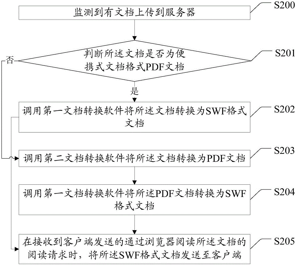 基于瀏覽器的文檔線上展示方法、裝置和系統(tǒng)與流程