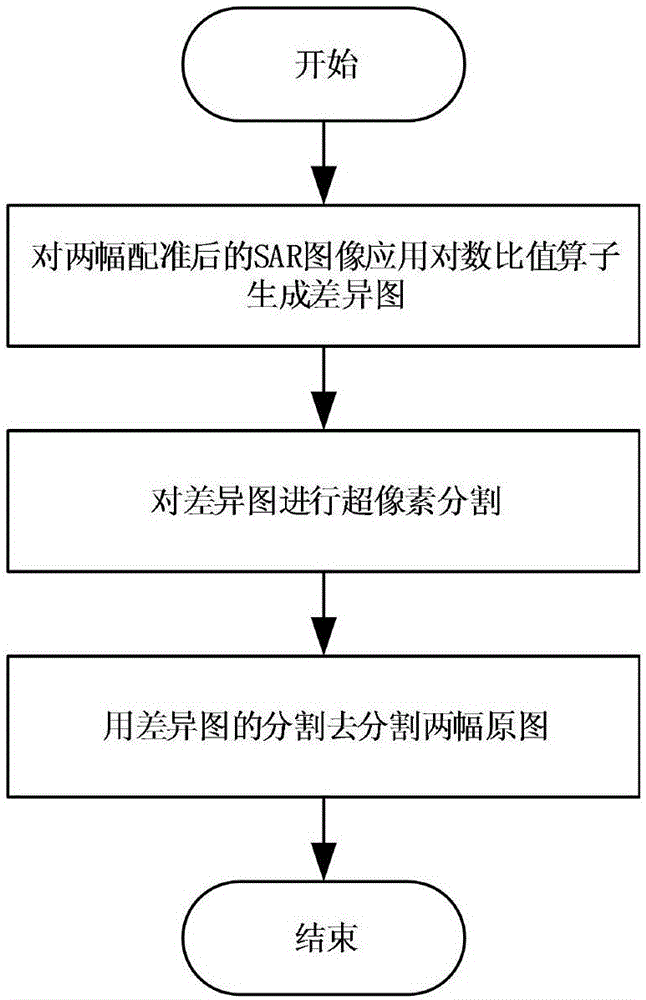 基于超像素分割和特征學(xué)習(xí)的SAR圖像變化檢測(cè)方法與流程