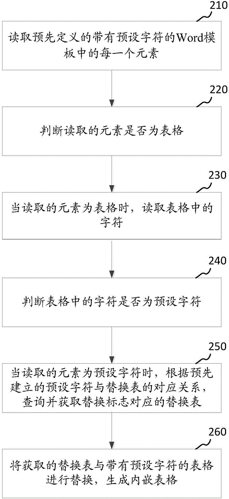 Word內(nèi)嵌表格生成方法和裝置與流程