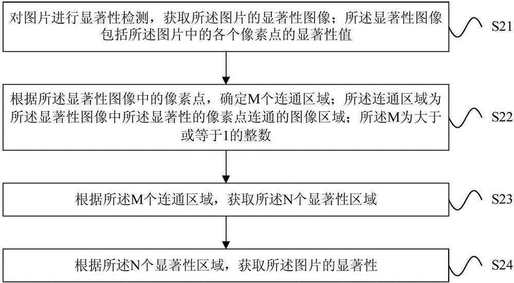 图片显著性检测的方法和装置与流程