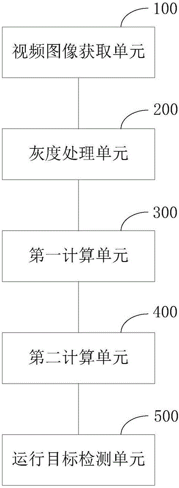 一種運(yùn)動目標(biāo)檢測方法和裝置與流程