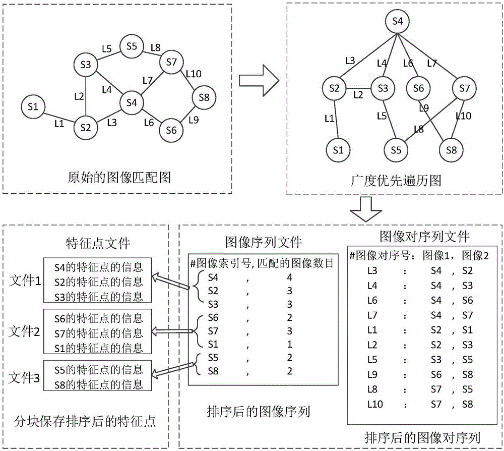 一種超大規(guī)模圖像特征點匹配方法及系統(tǒng)與流程