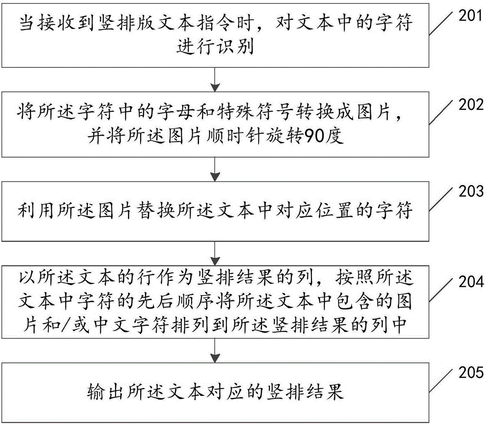 文本豎排版方法及裝置與流程