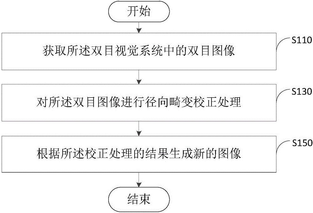 一種圖像校正方法、裝置及雙目視覺系統(tǒng)與流程