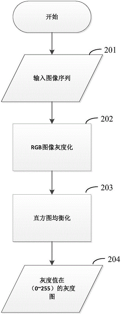 一種適用多場(chǎng)景的無(wú)參數(shù)背景建模方法與流程