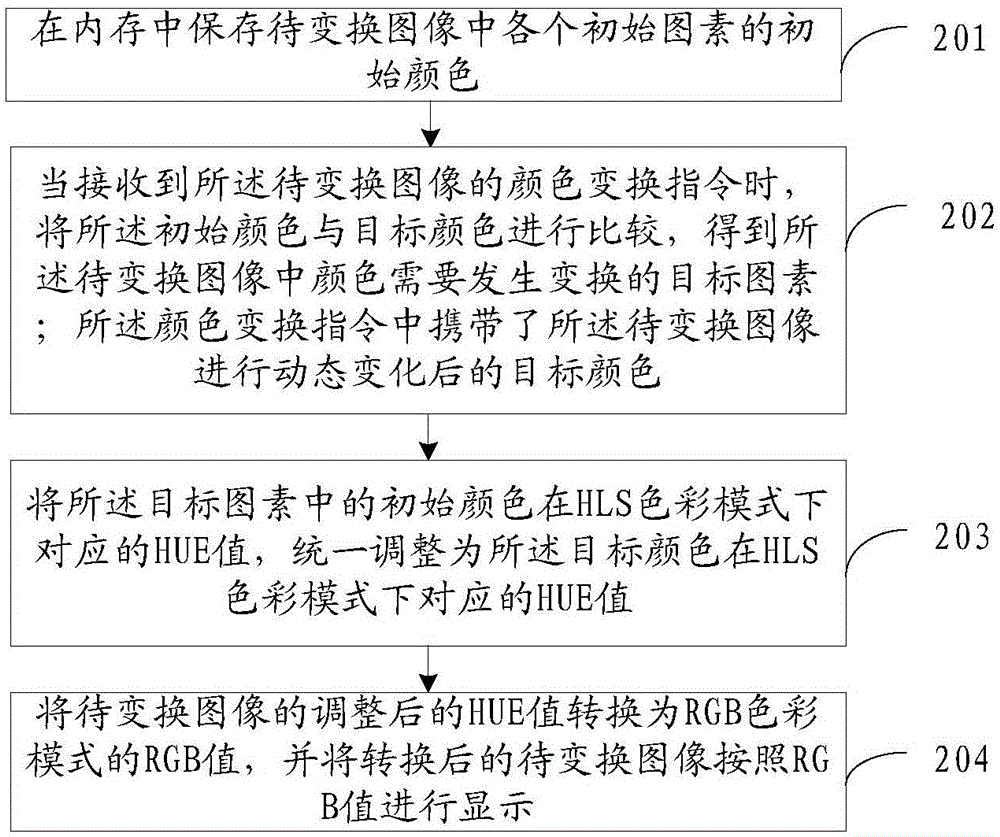 一种图像颜色的动态变换方法及装置与流程