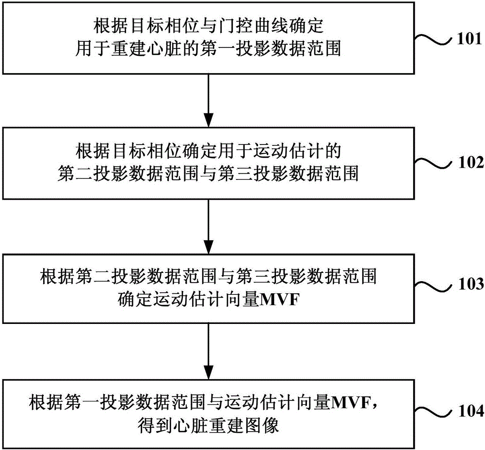 一種心臟螺旋CT圖像重建方法及裝置與流程