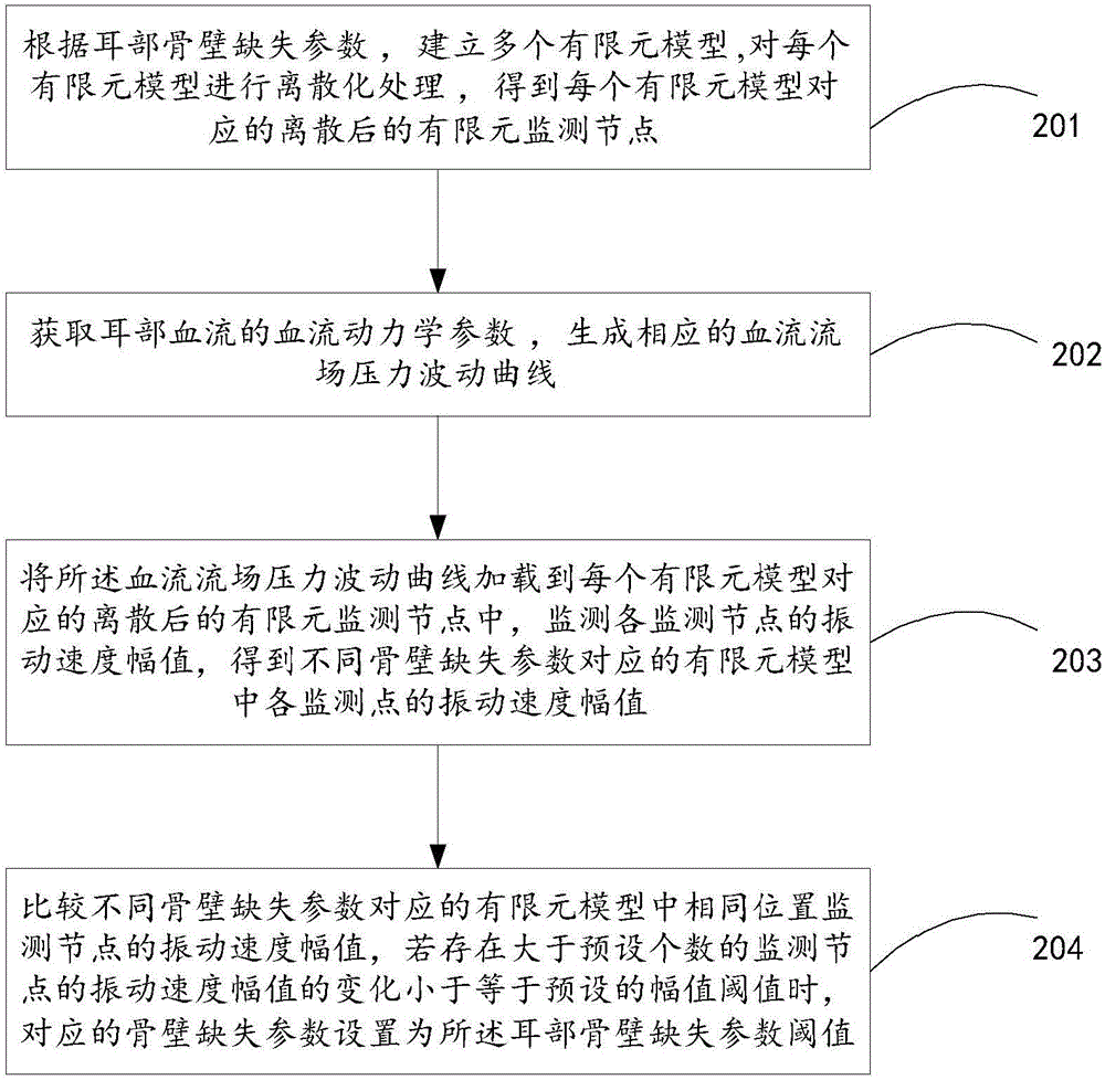 醫(yī)學(xué)數(shù)據(jù)處理方法及裝置與流程