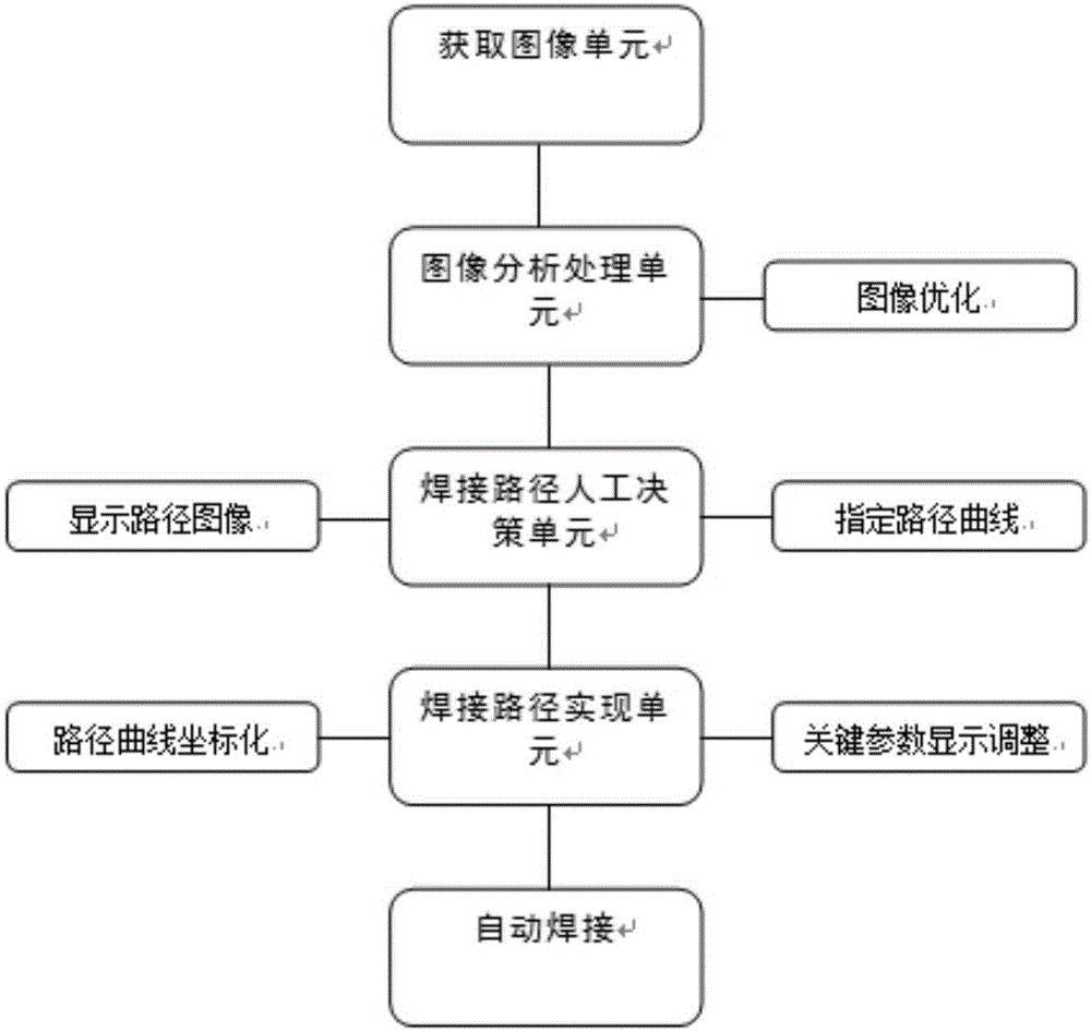 用于自動(dòng)焊接路徑的人工決策方法與系統(tǒng)與流程