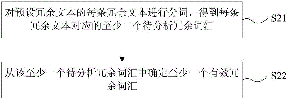 用户反馈信息的关键词处理方法、装置及服务器与流程