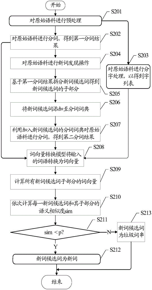 新词发现方法、装置、终端及服务器与流程