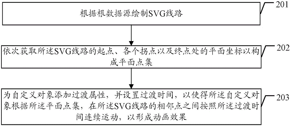 一種動(dòng)畫效果實(shí)現(xiàn)方法及裝置與流程