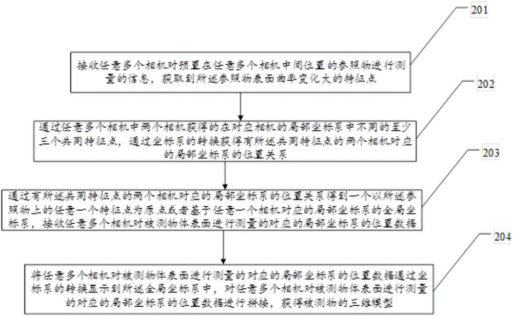 一种基于参照物的多相机标定方法及装置与流程