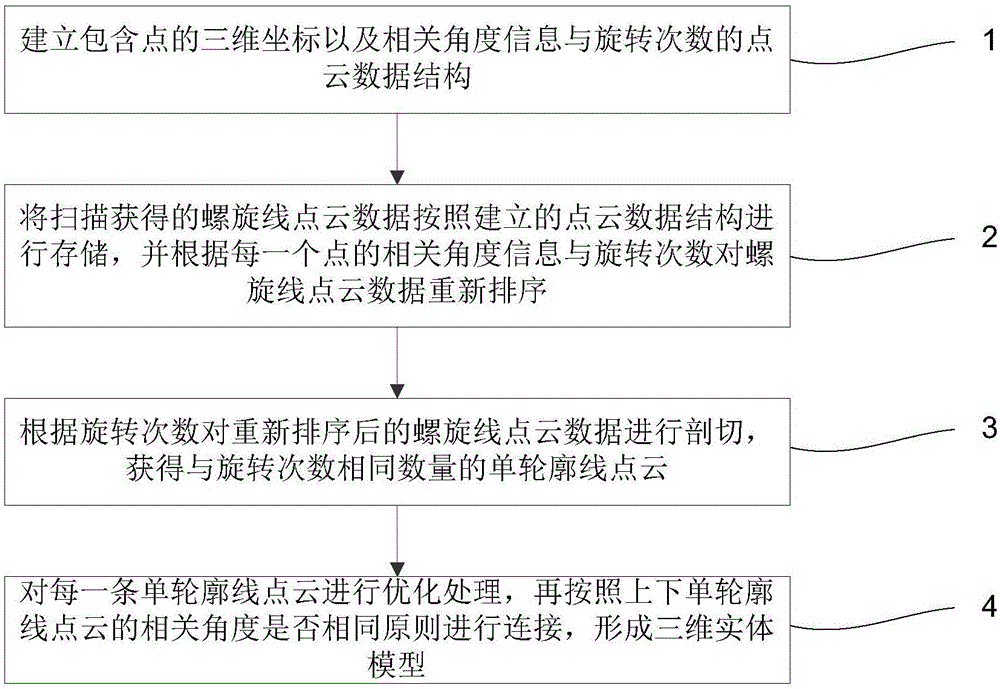 三维激光螺旋扫描点云三维重建方法与流程