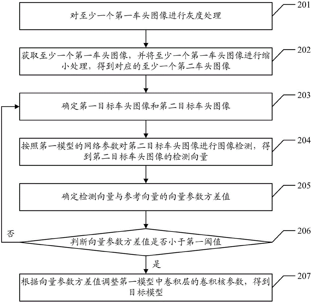 一種車頭檢測模型重建方法及裝置與流程