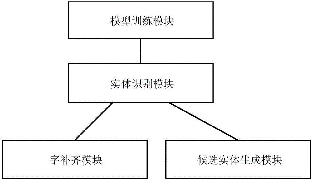 一種基于字模型的評(píng)論文本實(shí)體識(shí)別方法及裝置與流程