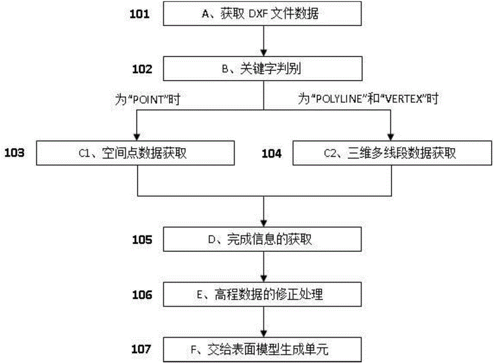 基于約束DelaunayTIN插值算法的表面模型構(gòu)建方法與流程