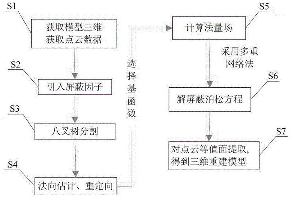 基于改進(jìn)的屏蔽泊松算法的三維點云重建方法與流程