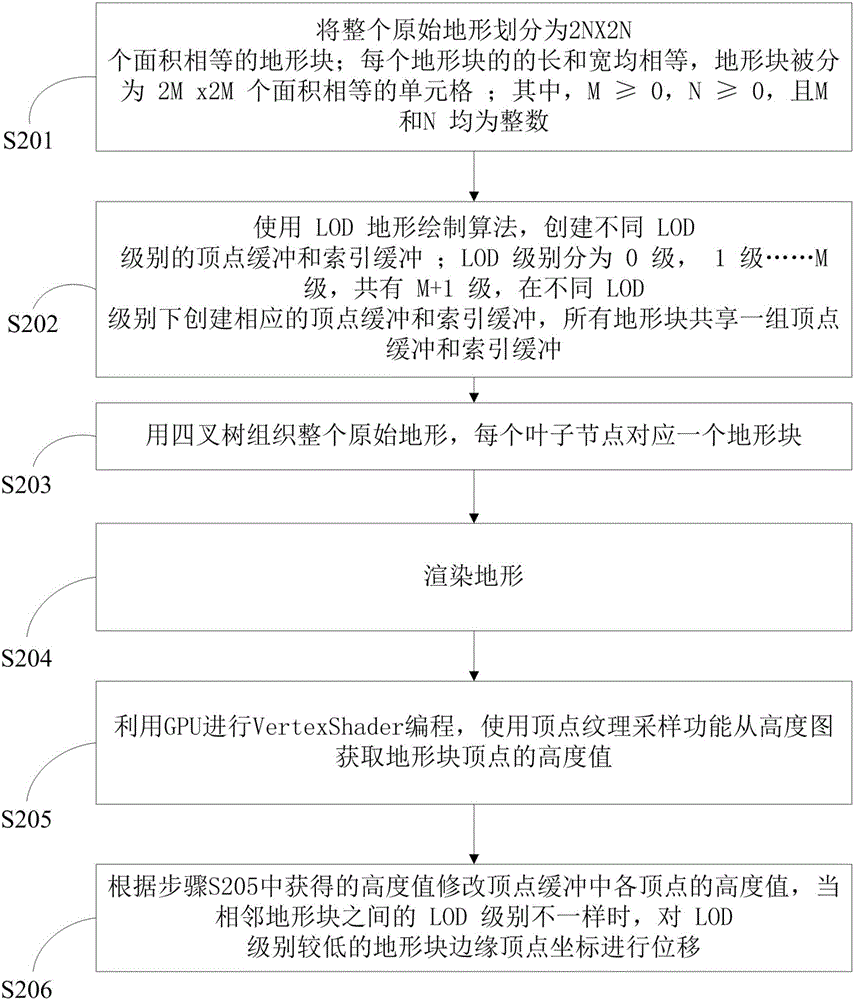 基于圖形處理器加速的地形渲染方法與流程