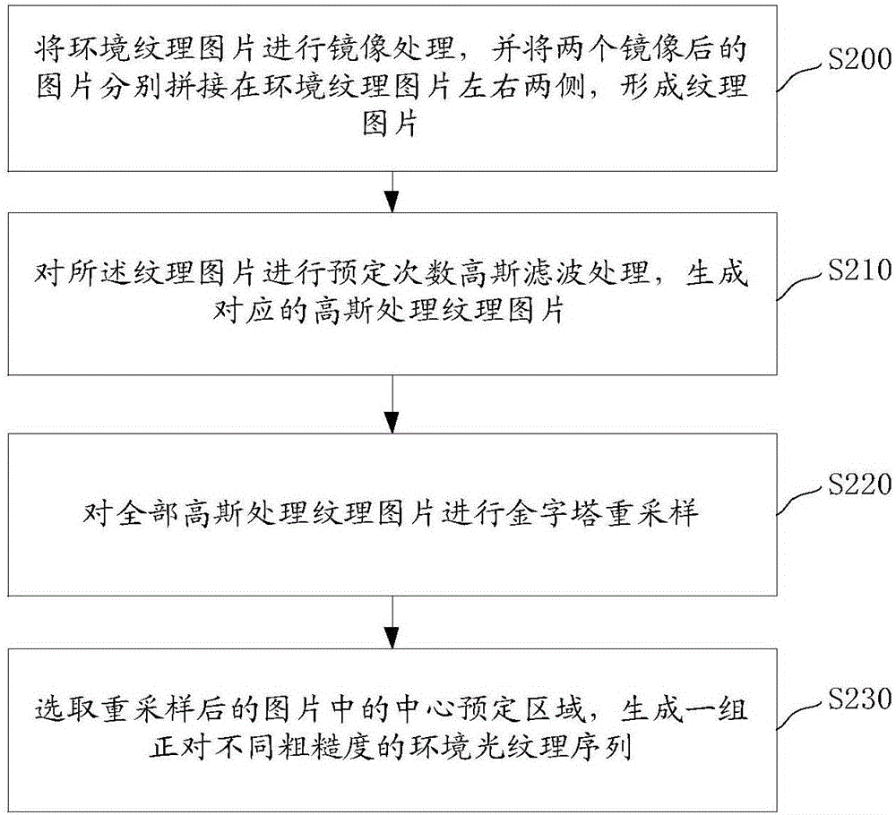 一种基于物理着色的方法及系统与流程