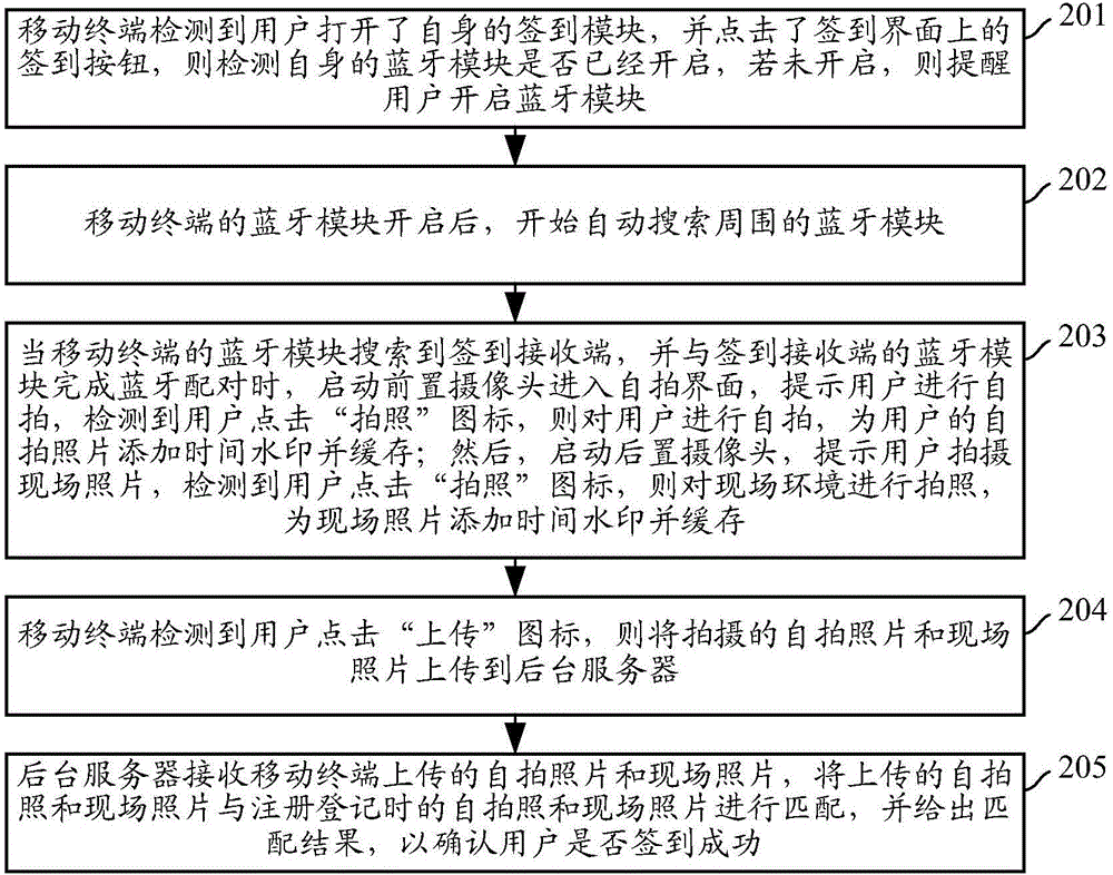 簽到方法、裝置及系統(tǒng)與流程