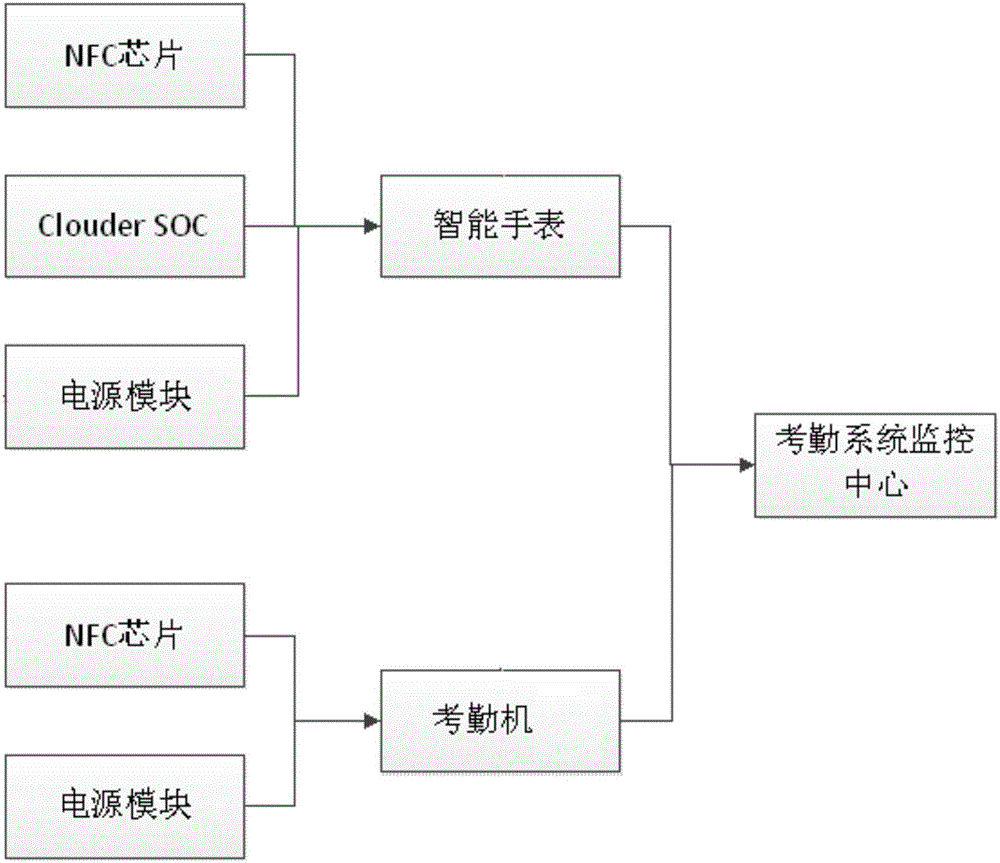 具有記錄和發(fā)送考勤信息的智能手表以及考勤系統(tǒng)的制作方法與工藝