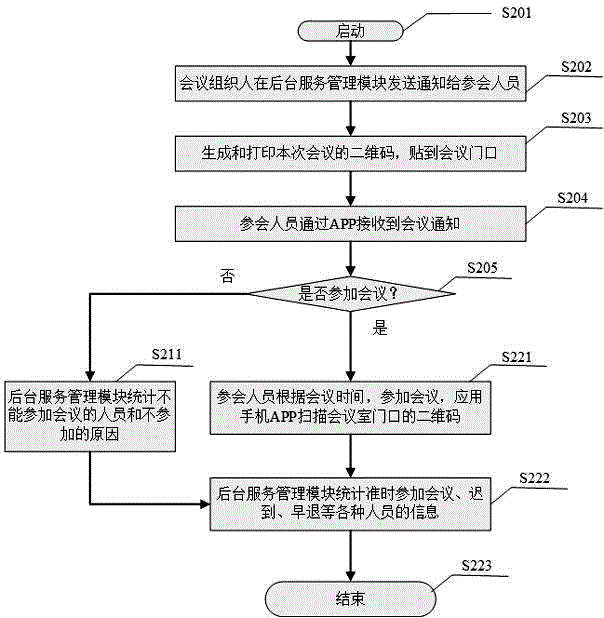 一种基于二维码的会议签到管理系统及其APP的制作方法与工艺