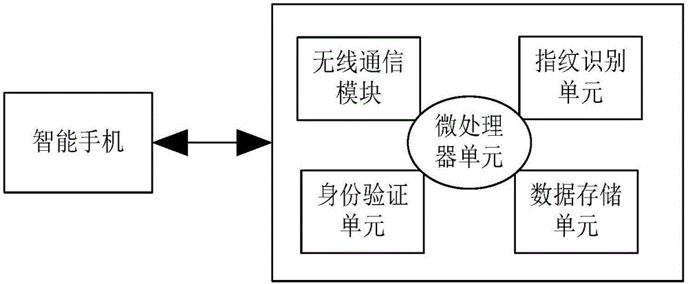 一种机电一体化指纹打卡机与手机通信系统的制作方法与工艺