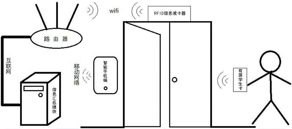 一種基于RFID的移動課堂考勤系統(tǒng)的制作方法與工藝