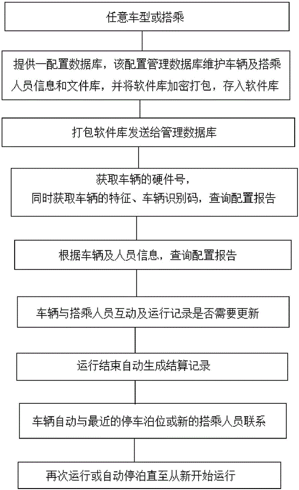 一种车辆自动停泊及乘车配置管理系统及其管理方法与流程