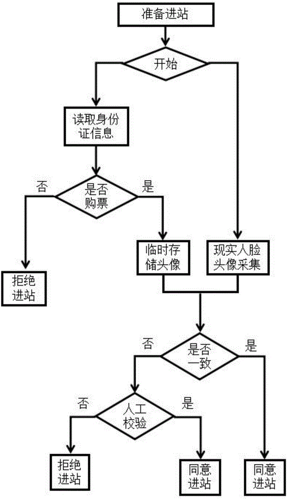 一种证、票、人三合一进站验票系统的制作方法与工艺