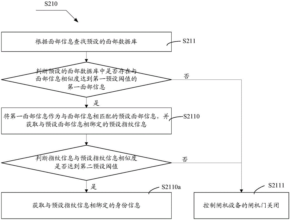 閘機(jī)設(shè)備的控制方法及裝置與流程