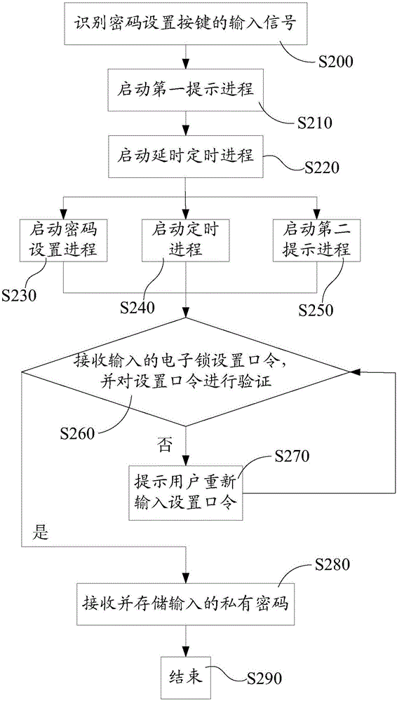 电子锁及其密码设置方法和设置装置与流程