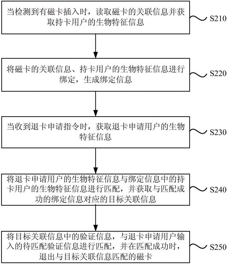 一种退卡方法及装置与流程