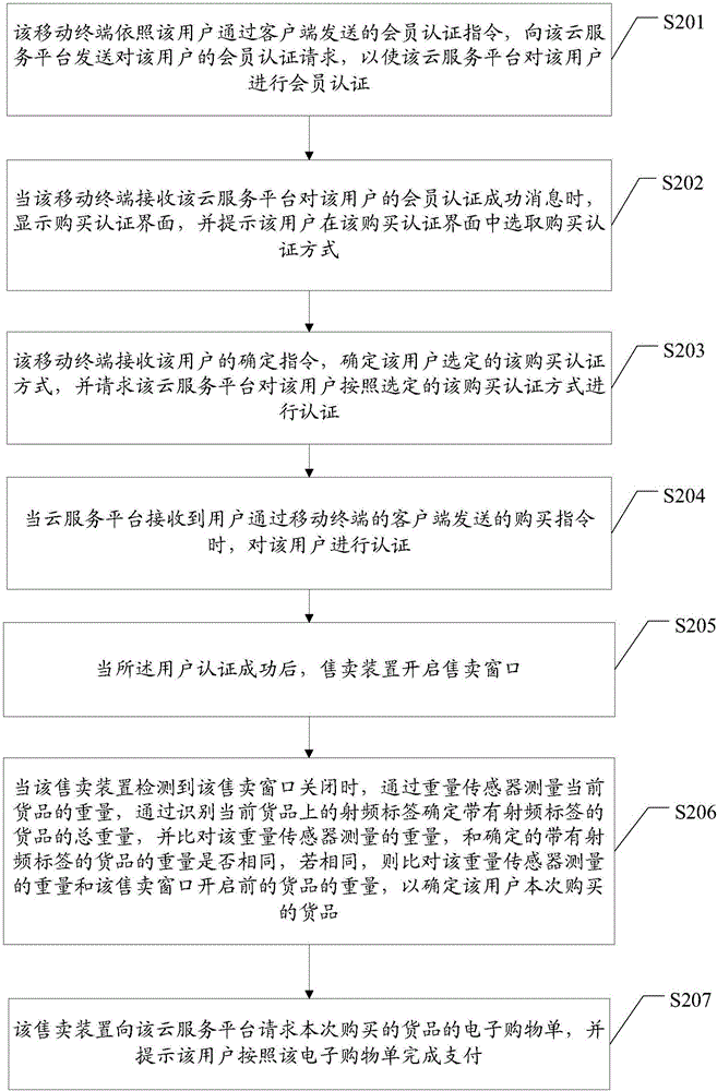 自助售賣方法及系統(tǒng)與流程