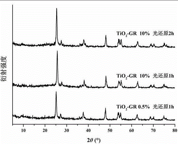 石墨烯二氧化鈦光催化復合材料的制備方法及應用與流程