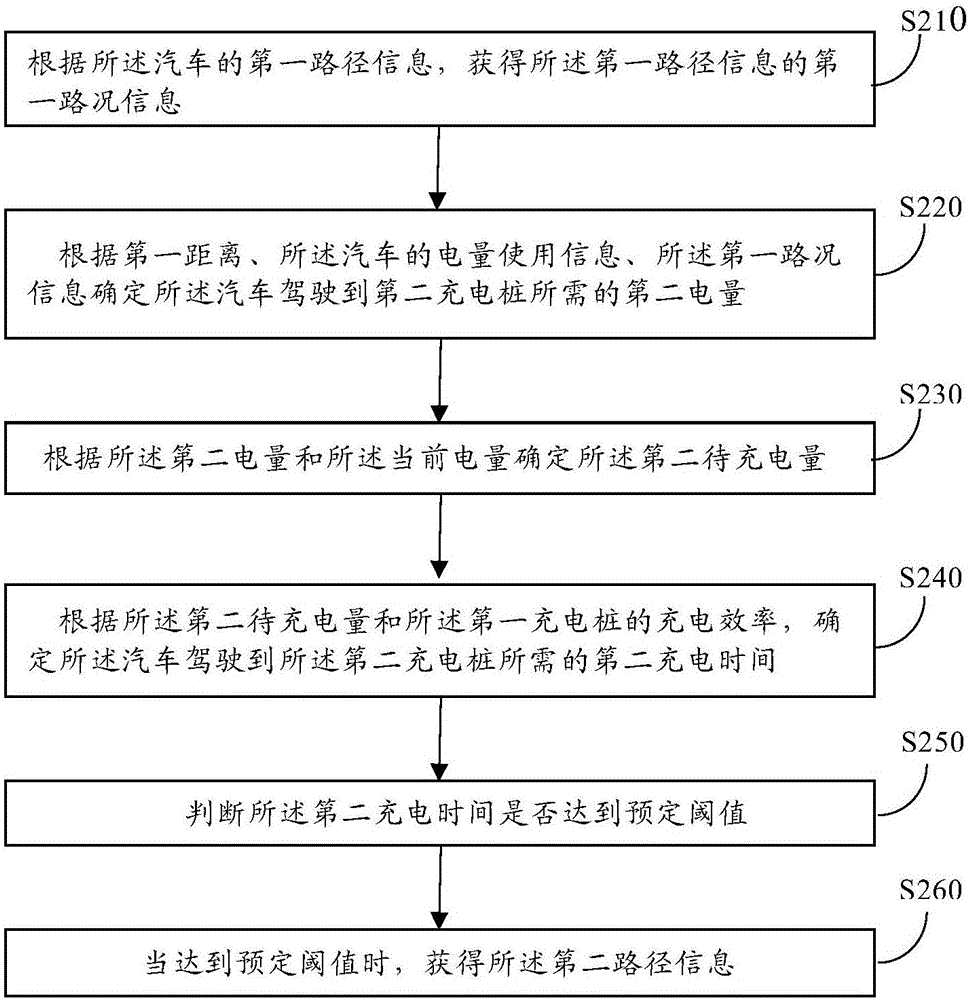 一種汽車充電管理方法和裝置與流程