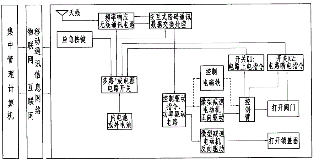 物聯(lián)網(wǎng)氣表的制作方法與工藝