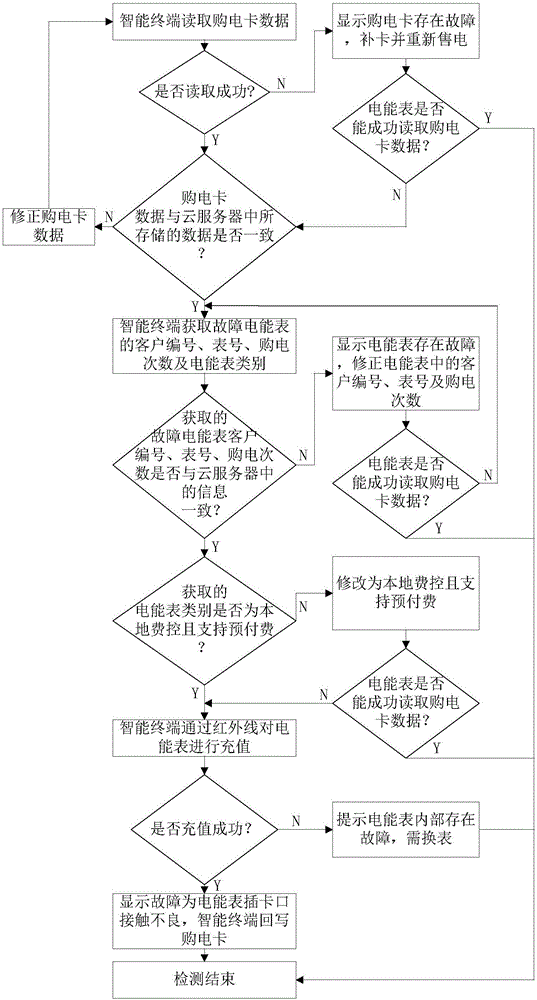 智能電能表充值故障檢測系統(tǒng)及檢測處理充值故障的方法與流程