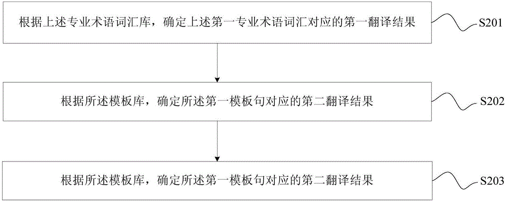 數(shù)據(jù)處理方法和裝置與流程