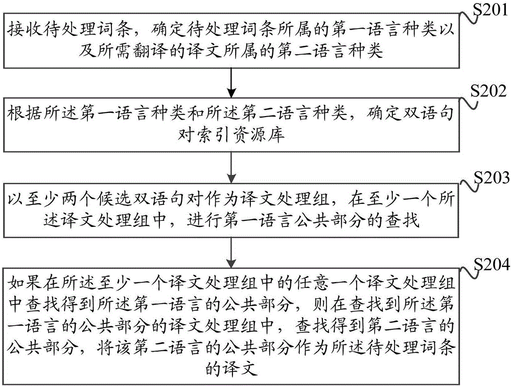 一種獲取詞條譯文的方法及系統(tǒng)與流程