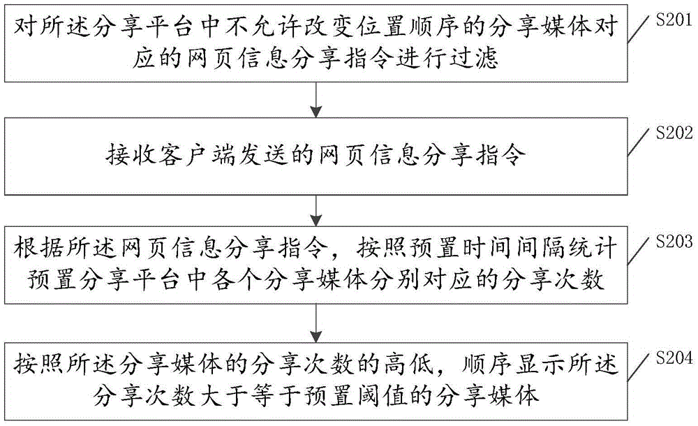 分享平台的显示方法及装置与流程