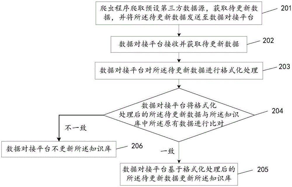 知識庫數(shù)據(jù)的更新方法及裝置與流程