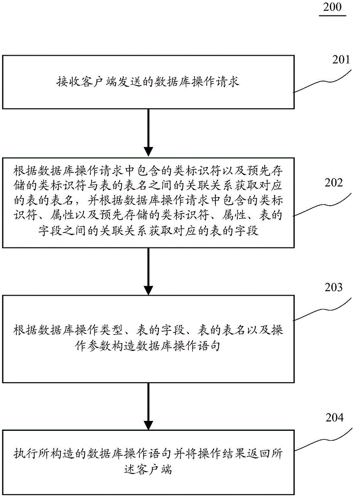 數(shù)據(jù)庫(kù)操作方法和裝置與流程