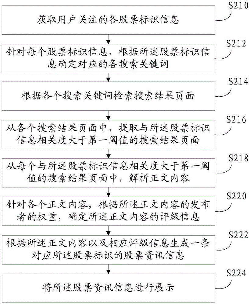 一種股票資訊信息展示方法和裝置與流程